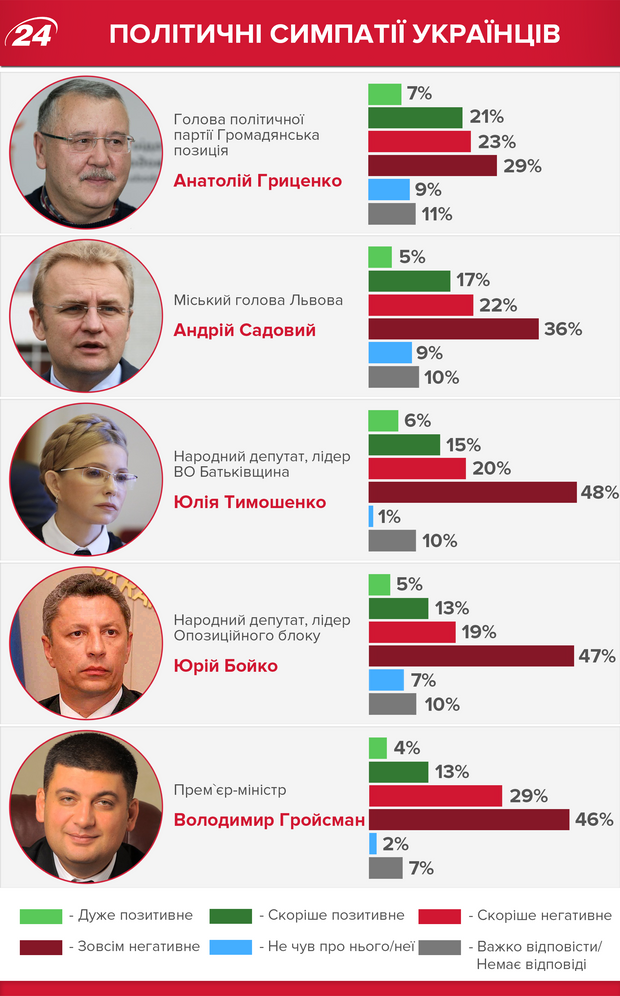 ТОП-5 політичних улюбленців українців (інфографіка)