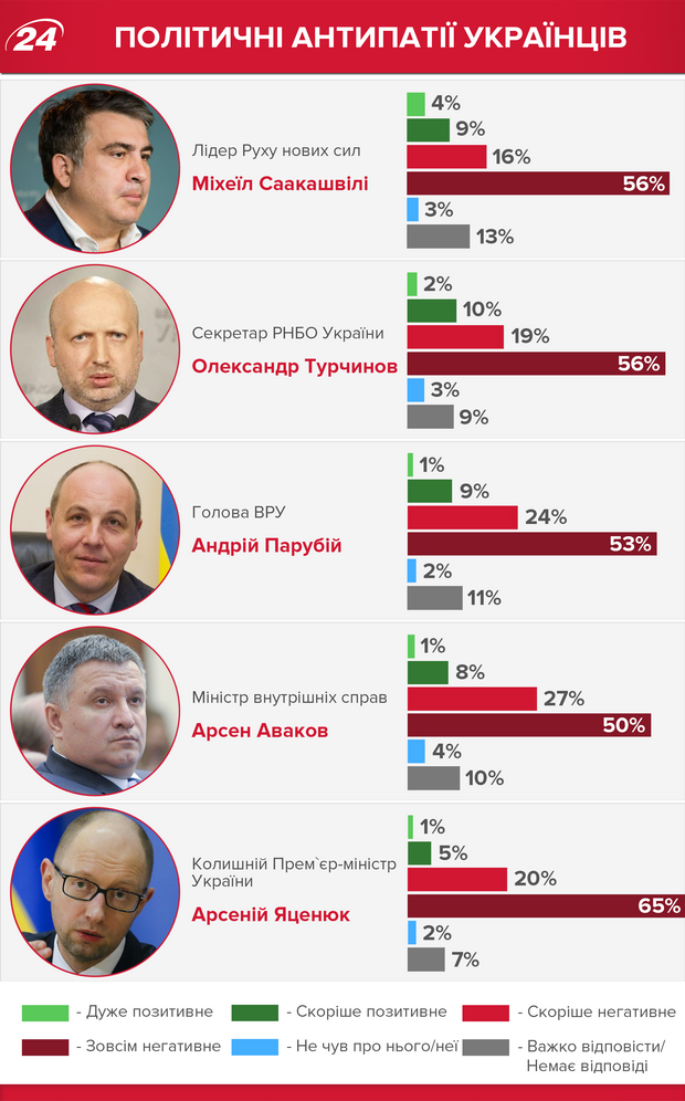 ТОП-5 політичних улюбленців українців (інфографіка)