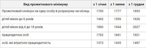 Мінімальна пенсія зросте: коли і на скільки