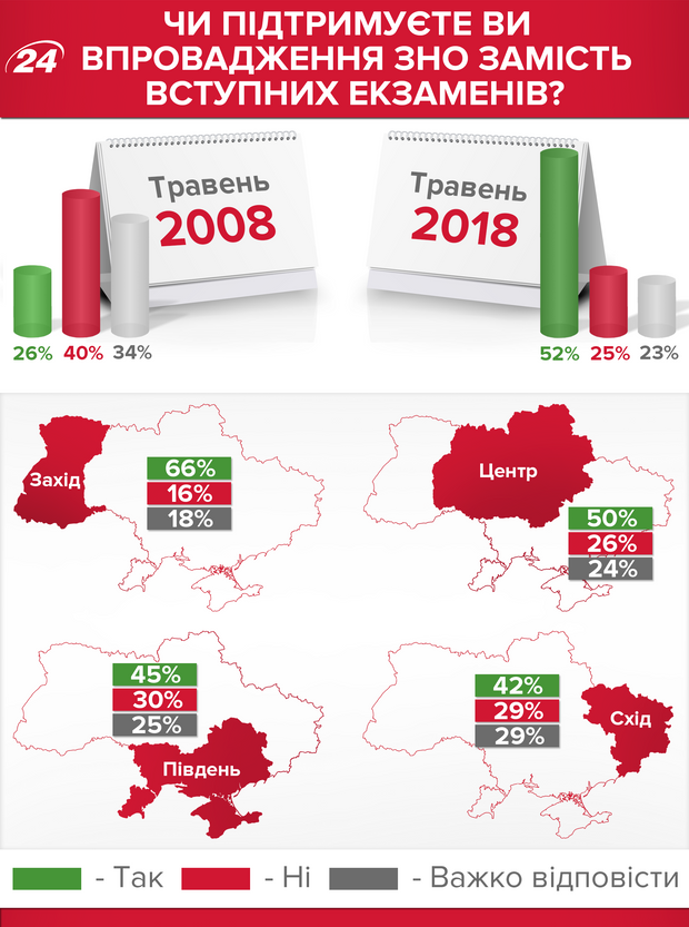 Ставлення українців до ЗНО