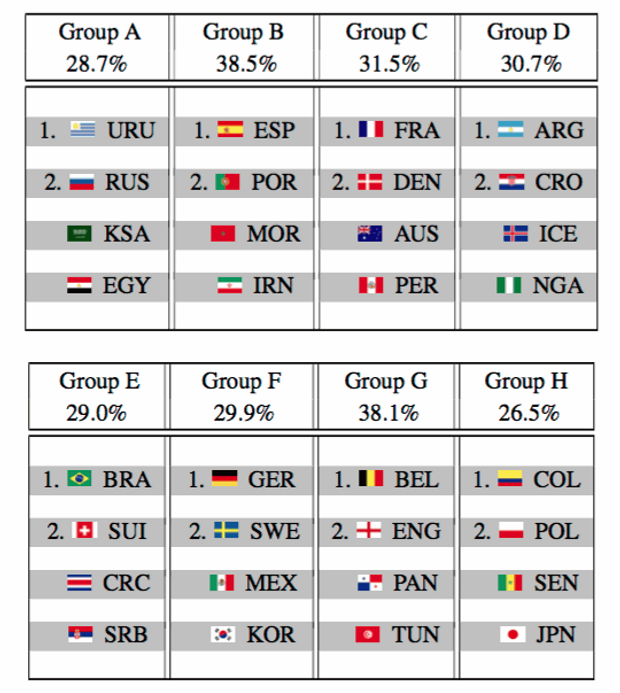 Ймовірність виходу команд з групи на Чемпіонаті світу з футболу 2018