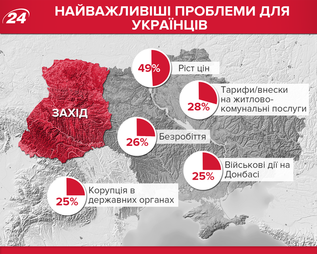 Головні проблеми українців 2018