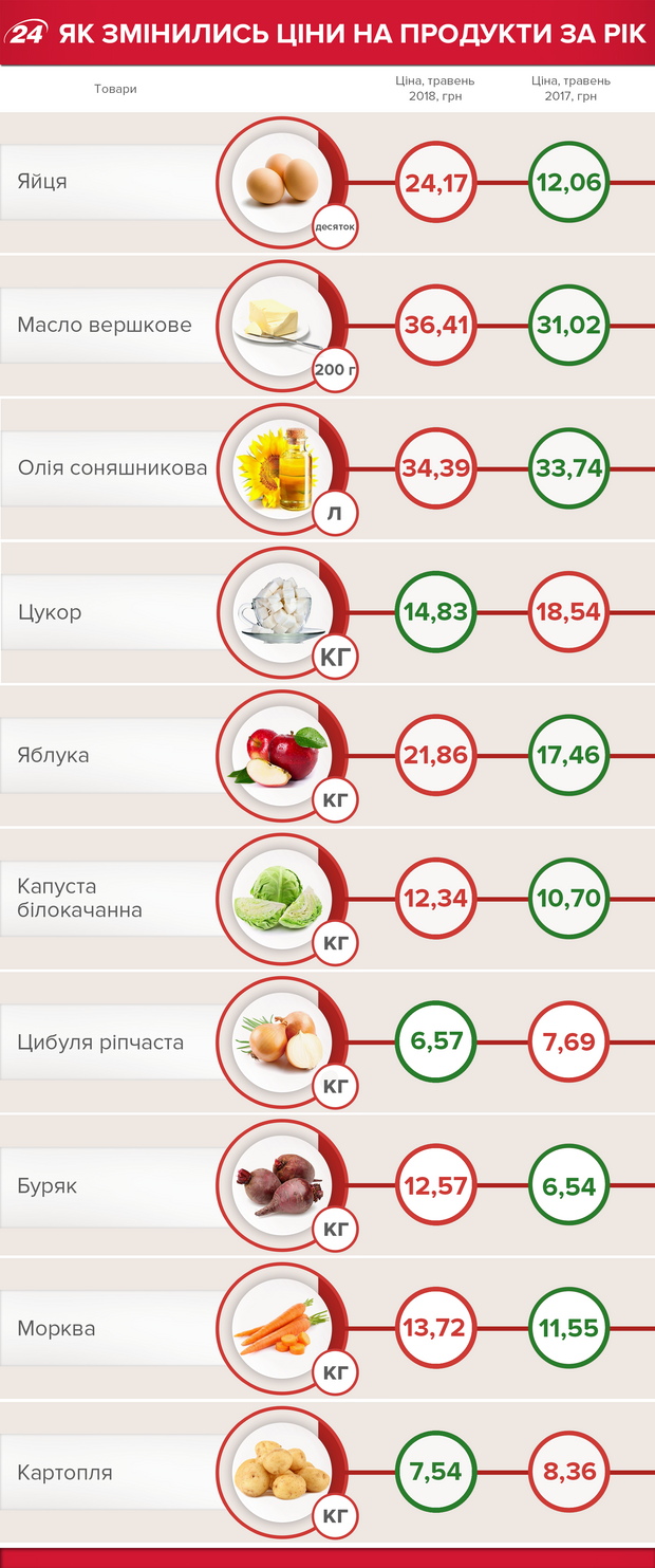 Ціни на продукти в Україні 2018