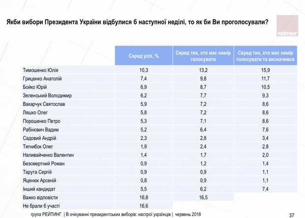 У Верховну Раду проходить 8 партій: серед новачків – "Слуга народу" Зеленського