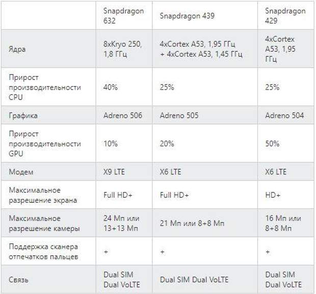 Характеристики нових чіпсетів Snapdragon 632, 439 і 429