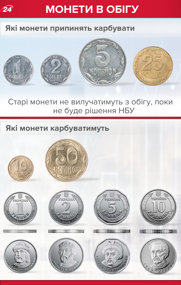 Монети в обігу в Україні