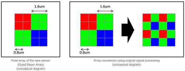  Location of the pixels in the new module Sony IMX586 