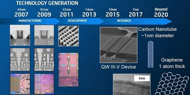  7 nm processors by 2017 