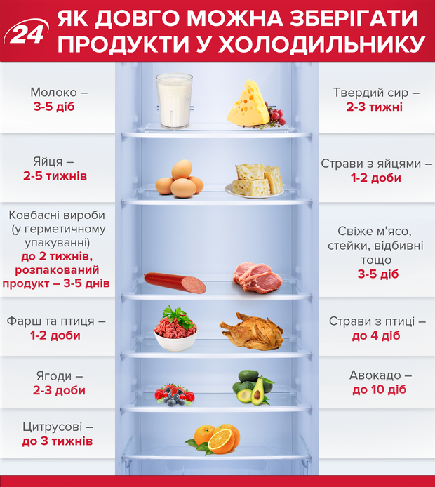 Скільки часу можна зберігати продукти у холодильнику