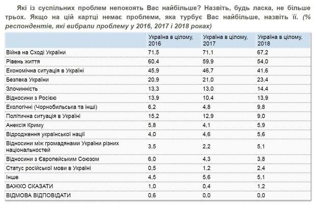 Соцопитування