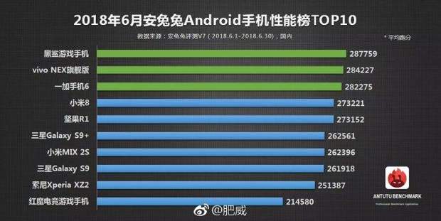 Результати тестування смартфонів в AnTuTu за червень 2018 року