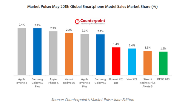  The note of mobiles in May 2018 