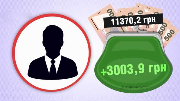 Прибуток у розрахунку на одну особу зріс на 3000 гривень