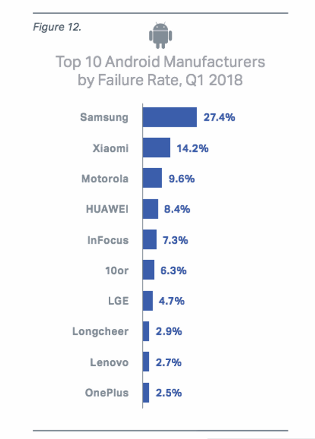  Mostly broken smartphones on Android 