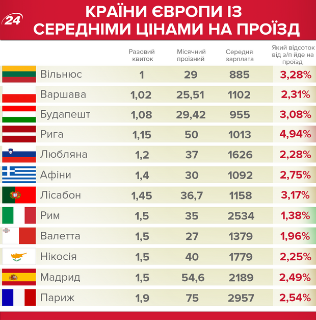 Ціни на проїзд в Європі