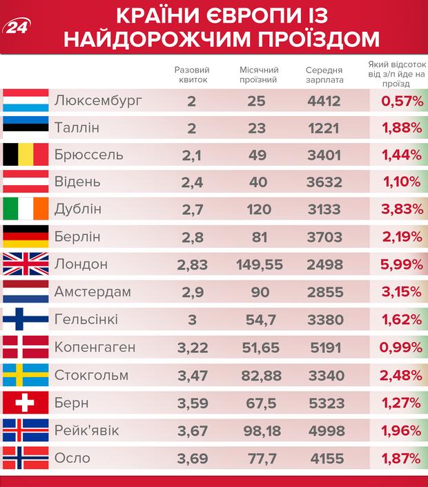 Столиці з найдорожчим громадським транспортом