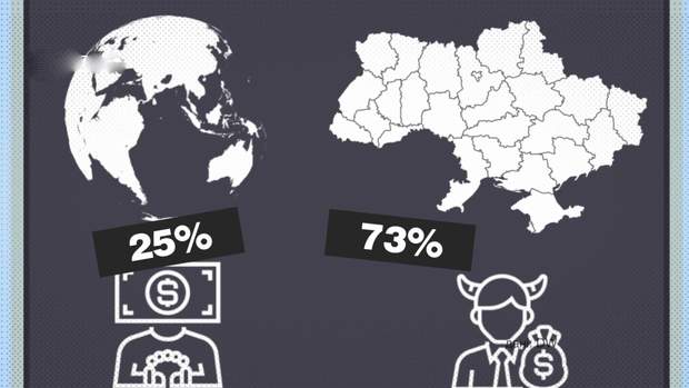 В Україні з хабарництвом стикаються 73% компаній