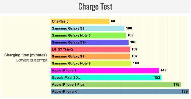 Скільки заряджається Samsung Galaxy Note 9