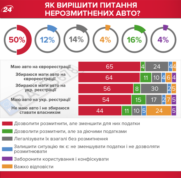 Нерозмитнені авто