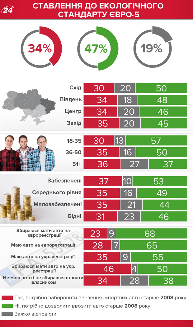 Екостандарт Євро-5