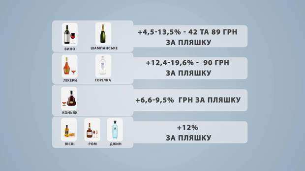 У жовтні в Україні значно зростуть ціни на алкоголь: що і на скільки