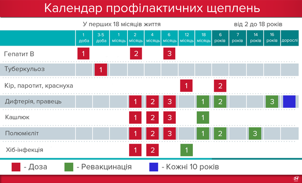 Календар профілактичних щеплень