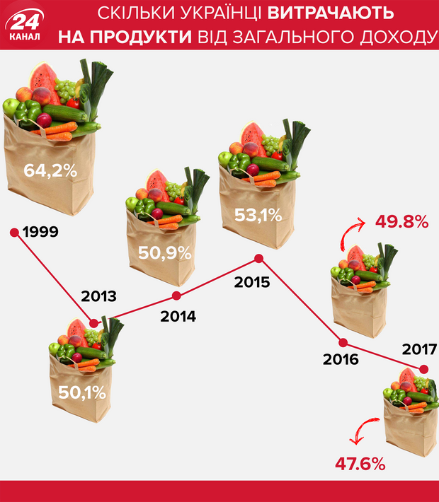 Українці почали витрачати на продукти рекордно мало: інфографіка