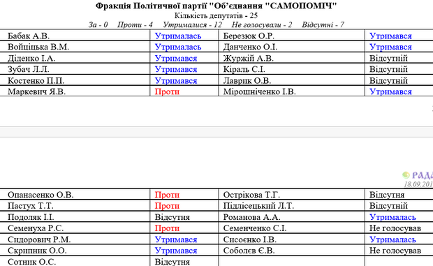 рада ЦВК Самопоміч