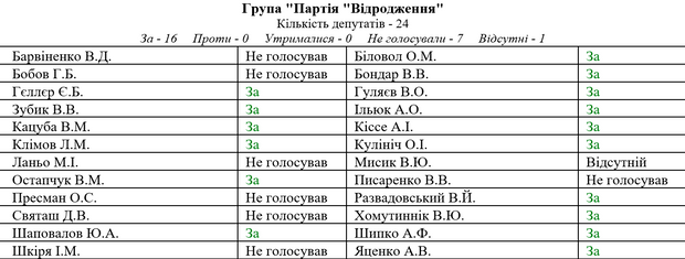 Рада ЦВК Відродження голосування