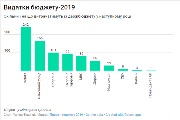 Видатки бюджету-2019