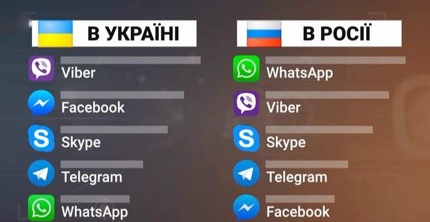 Найпопулярніші месенджери в Україні та Росії