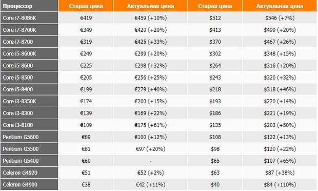 Ціни на процесори Intel 8 покоління