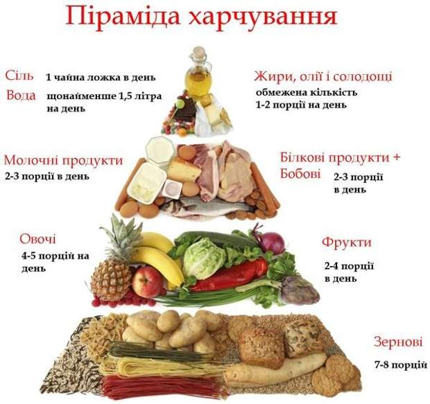 Як харчуватися правильно: піраміда здорового харчування