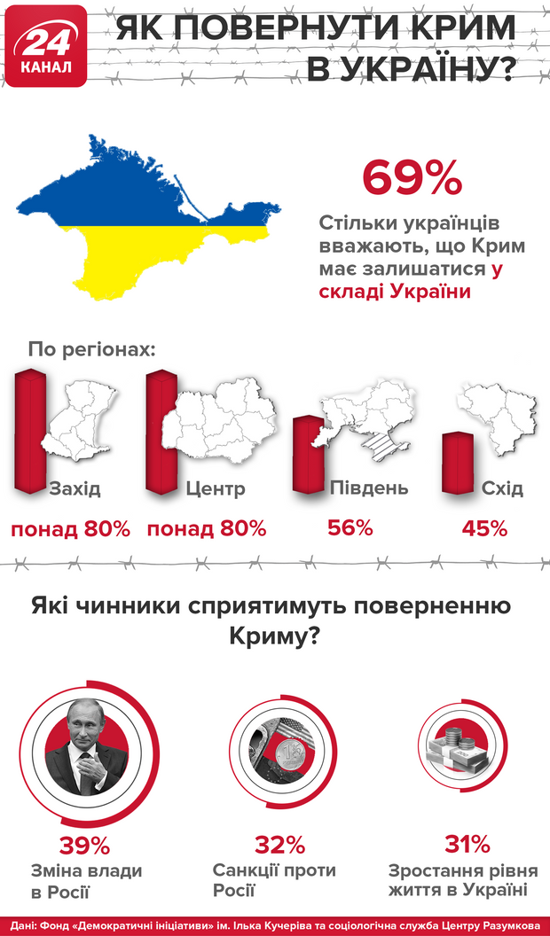 Більшість українців вважає, що Крим має бути в складі України