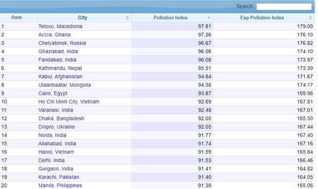 Pollution Index 2018 рейтинг найбрудніші міста планеті світ Україна