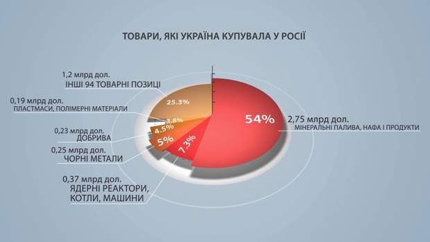 експорт україна росія