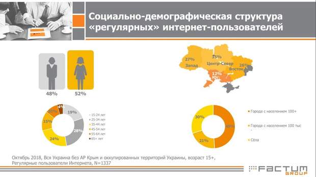 Де в Україні найактивніше користуються інтернетом 