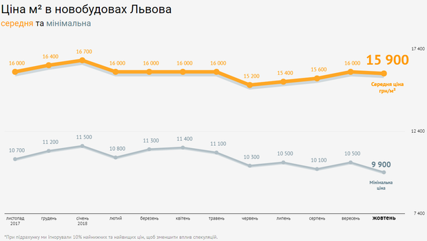 Ціни нерухомість новобудови Львів Ціни нерухомість новобудови Львів