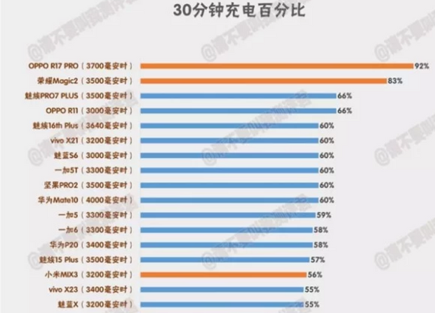   Identify the fastest charging smartphone 