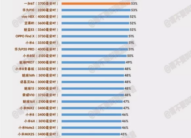   Identify the fastest smartphone support 