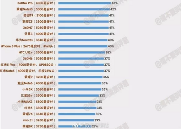   Identify the fastest smartphone 