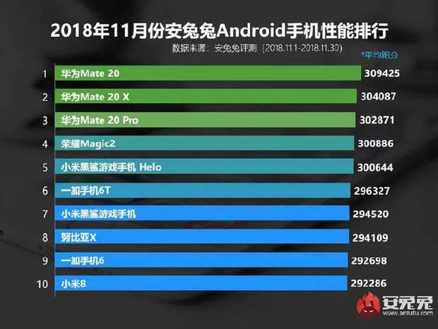  The most productive smartphones of November 