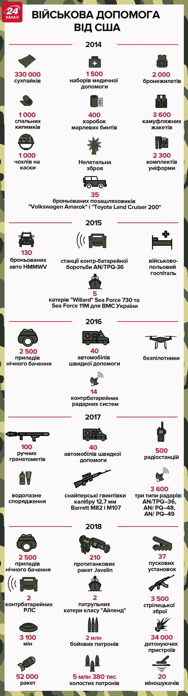 військова допомога США Україна озброєння