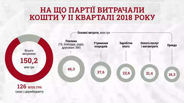 На що партії витрачали кошти у ІІ кварталі 2018 року