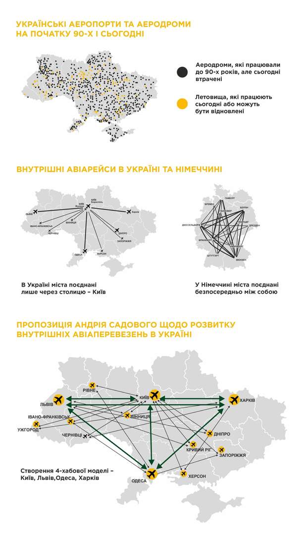 Авіація, Садовий, Самопоміч, президент, ідея, авіасполучення