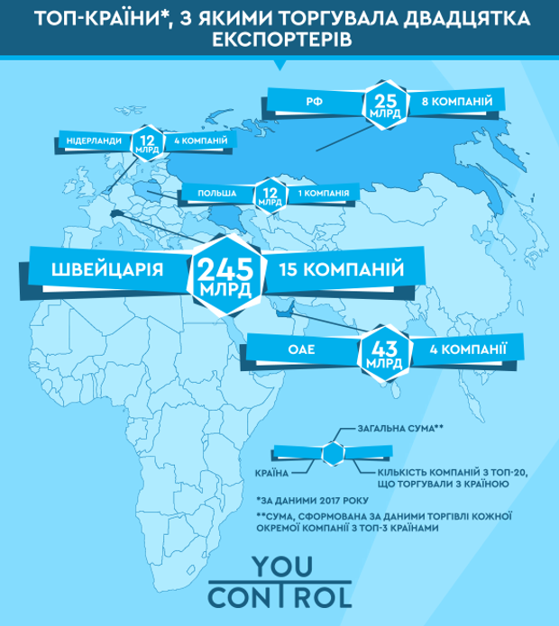 експорт україна топ-20 компаній