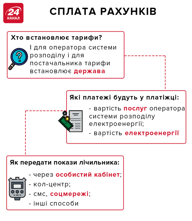 Реформа ринку електропостачання