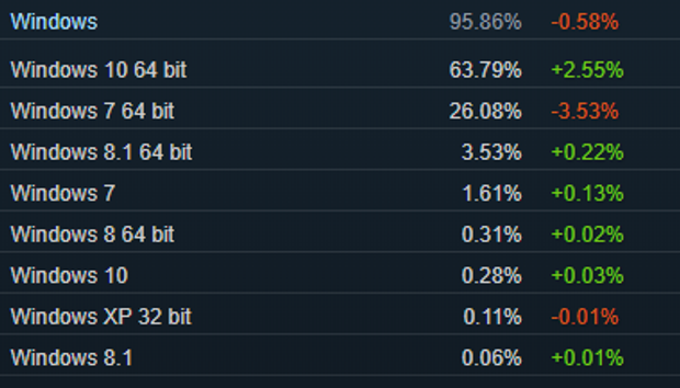   Most used operating systems in Steam 