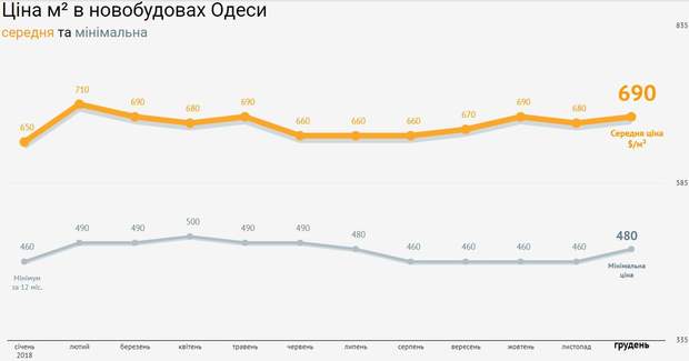 ціни нерухомість новобудови Одеса