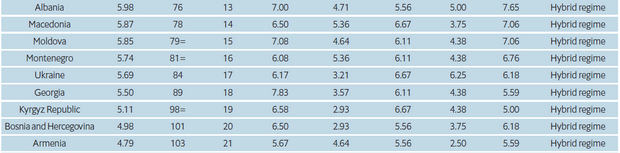   Democracy Index 2018 